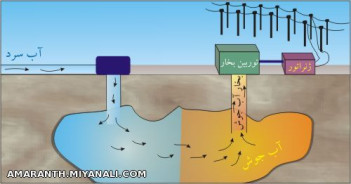 زمین گرمایی