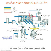 شماتیک خط تولید لبنی 