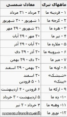 ماهها و سال تبری