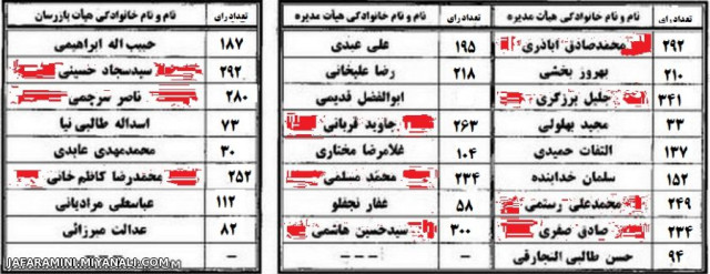 نتیجه شمارش آراء انتخابات هیات مدیره و بازرسان تعاونی مصرف فرهنگیان میانه