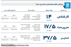 درآمد ماهانه حسابدار مالی در تهران درسال 94