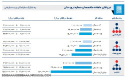 درآمد ماهانه حسابدار مالی در تهران درسال 94 به تفکیک سابقه کار و رده سازمانی