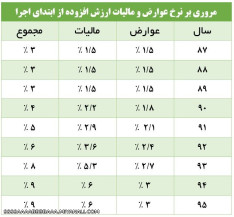 نرخ مالیات ارزش افزوده از اولین سال اجرا ...