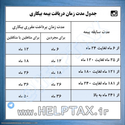 جدول مدت زمان دریافت بیمه بیکاری.