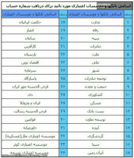 اسامی بانکهایی که با شماره حساب و شبا آنها میتوان سهام عدالت دریافت کرد