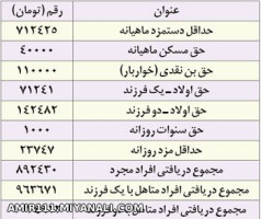 دستمزد گارگران در سال 94