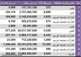  میزان واردات ماشین ریش تراش +جدول 