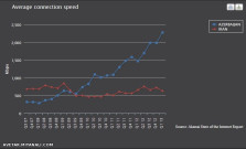 مقایسه متوسط سرعت اینترنت ایران با افغانستان/آماری تاسف برانگیز برای مدیران آی تی  