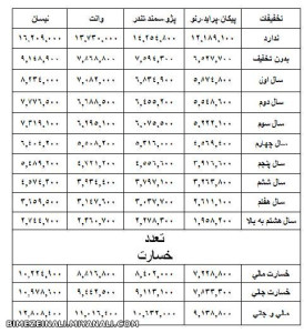 حق بیمه انواع سواری ها و وانت بارها مدل 76 به بالا