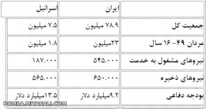 مقایسه،ایران=اسراییل