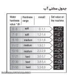 تنظیم سختی اب بر اساس اب منطقه