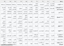 رده بندی دیویی