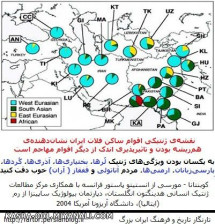 پژوهشهای ژنتیک نشان میدهد اقوام ایرانی و آریاییتبار، با وجود گویش و زبانهای گوناگون دارای ریشهی ژنتی