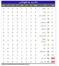 چدول لیگ برتر در پایان هفته چهارم استقلال صدر نشین شد