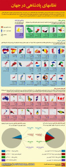 نظامهای پادشاهی در جهان /اینفوگرافیک