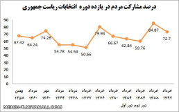 میزان مشارکت ملت ایران در انتخابات ریاست جمهوری از اوایل انقلاب تا کنون