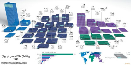 سهم ایران در تولید علم در جهان