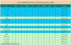 عملکرد تیمهای صعود کرده به مرحله حذفی اسیا. الهلال رو نگاکن