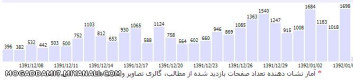 امار بازدید دیشب