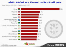 بدترین کشور های جهان در زمینه مرگ و میر توسط تصادفات رانندگی