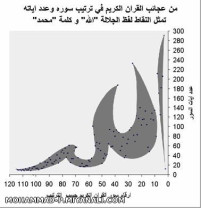 از نمودار تعداد سوره ها و آیه های قران کلمه الله بدست می آید