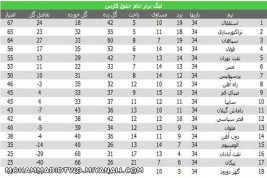 نائب قهرمانی تراختور 