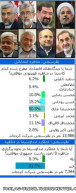 نظر سنجی ایسنا درباره مناظره 