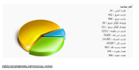 آماری از تعداد اعضا-مطالب- نظرات وبلاگم