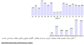 بازدیدتون چن تاست ؟؟؟