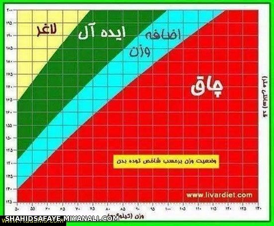 نمودار چاق یا لاغر