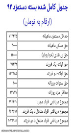 حداقل دستمزد ۹۴ مشمولان قانون کار از ۶۰۸۹۰۰ تومان به ۷۱۲۴۲۵ تومان افزایش یافت. بن نقدی ماهیانه به ۱۱