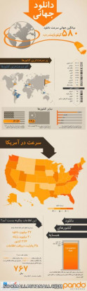 پرسرعت ترین اینترنت جهان