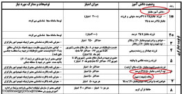 شرایط ثبت نام در مدارس شاهد راهنمایی