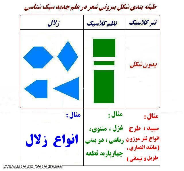 تقسیم ساختار قالب شعر