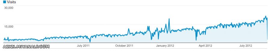 نمودار بازدید سایت میانالی