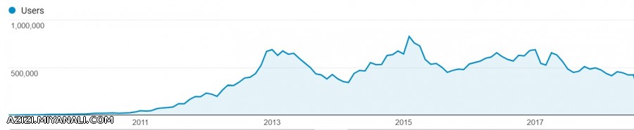 آمار تعداد بازدید ماهانه میانالی