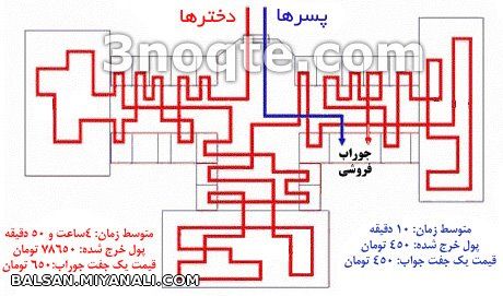 فرق دختر پسرا تو خرید