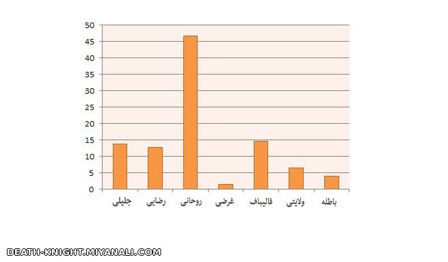 حسن روحانی پیشتاز انتخابات ایران است