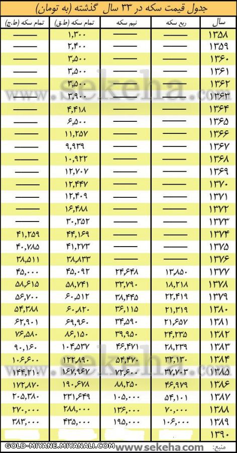 قیمت سکه در 33 سال