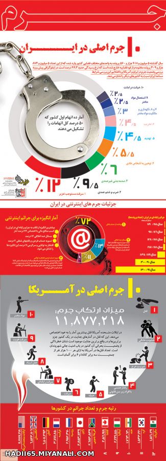 مقایسه جرم و جنایت در ایران و آمریکا