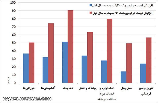 جدول تورم مصرف