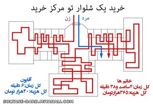 تفاوت خرید کردن آقایان با خانمها