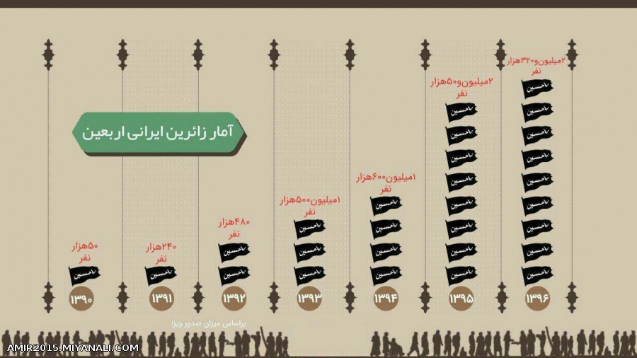 اینفوگرافی/ آمار زائران ایرانی اربعین حسینی از سال ۹۰ تا ۹۶