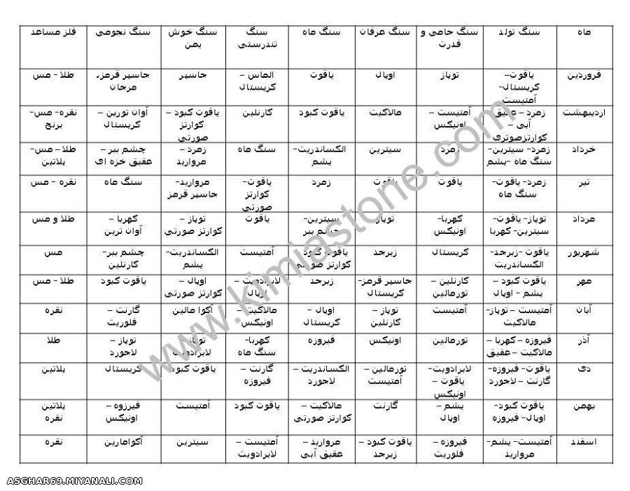 جدول کامل سنگهای ماه تولد