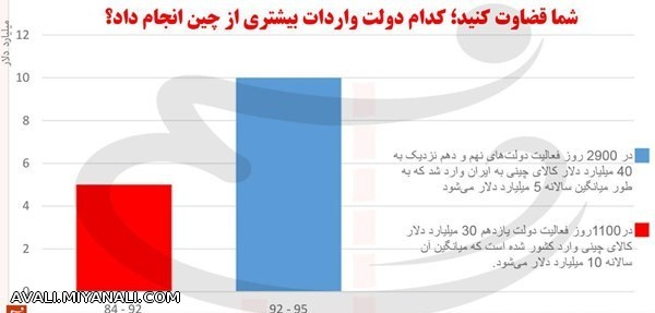 دولت روحانی دو برابر دولت دکتر احمدی نژاد از چین کالا وارد کرد + نمودار