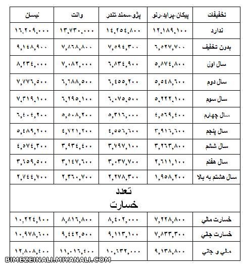 حق بیمه انواع سواری ها و وانت بارها مدل 76 به بالا