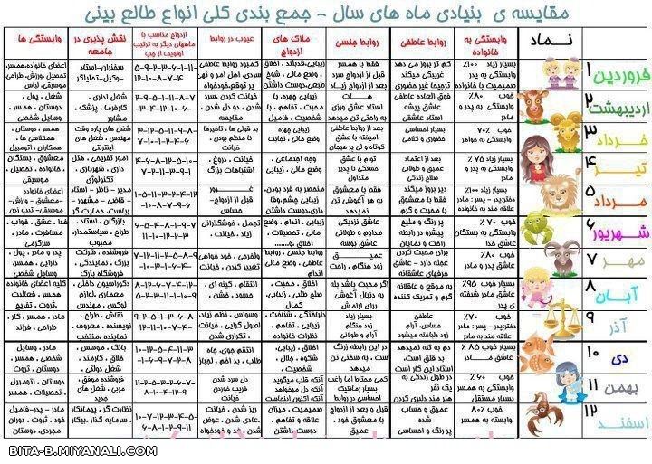 جمع بندیه طالع بینی ماه هایه مختلف