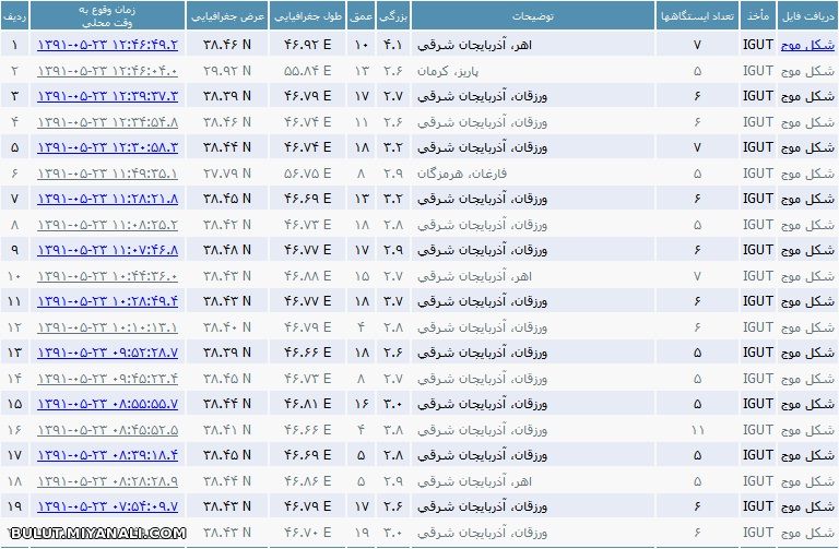 آمار 20 رويداد اخير با بزرگي بيش از  ریشتر 2.5 