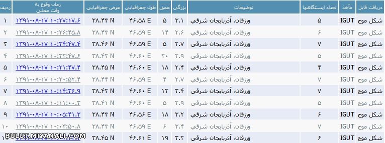 زمین لرزه های ثبت شده امروز 