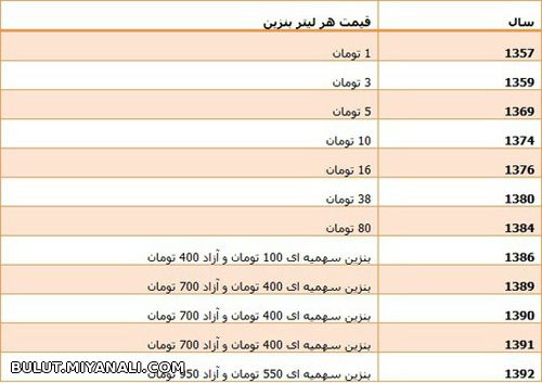 سیر قیمت بنزین از ۵۷ تاکنون